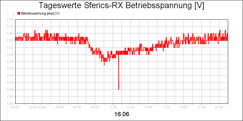 line diagram