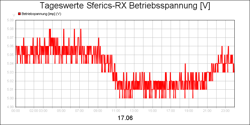 line diagram