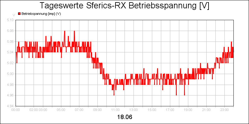 line diagram