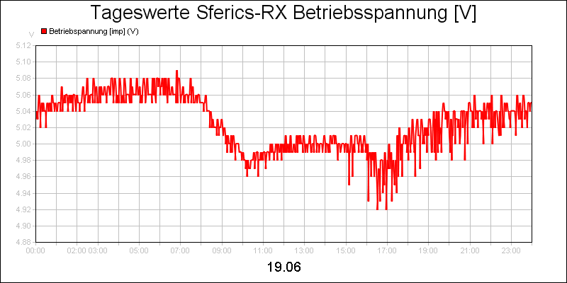 line diagram