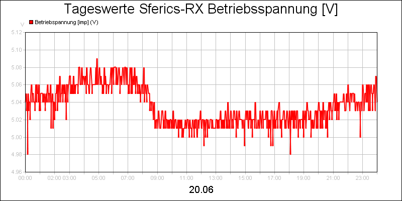 line diagram