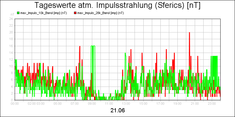 line diagram