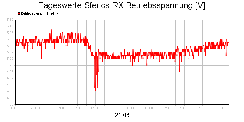 line diagram