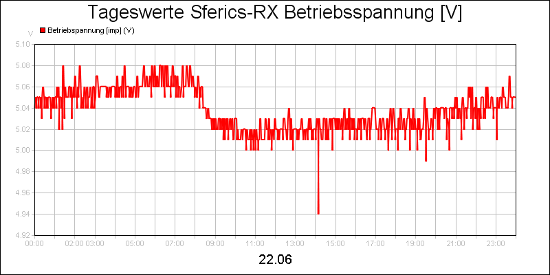 line diagram
