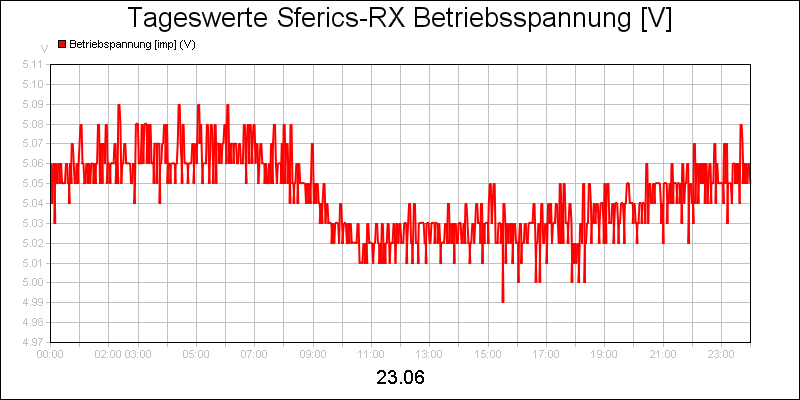line diagram