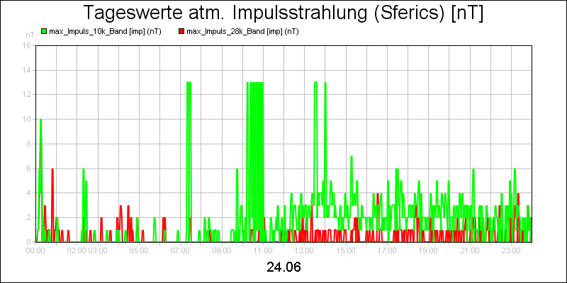 line diagram