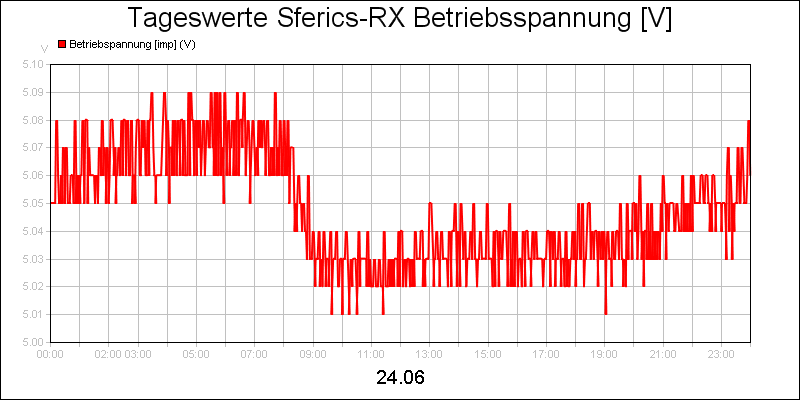 line diagram