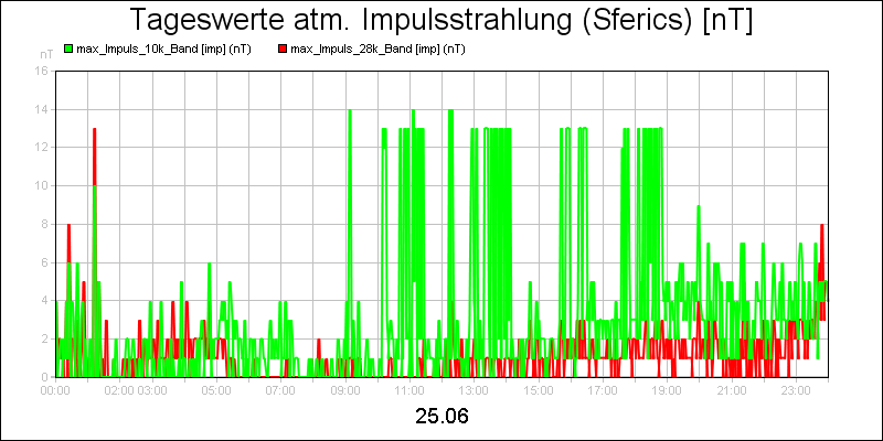 line diagram