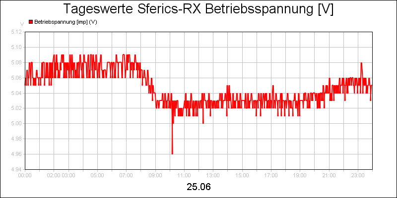 line diagram