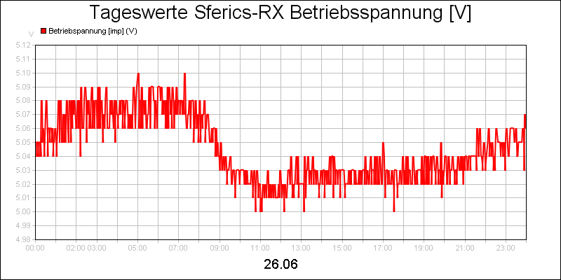 line diagram