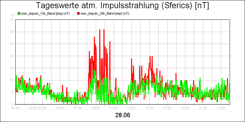 line diagram