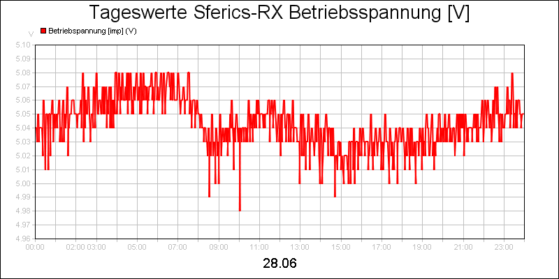 line diagram