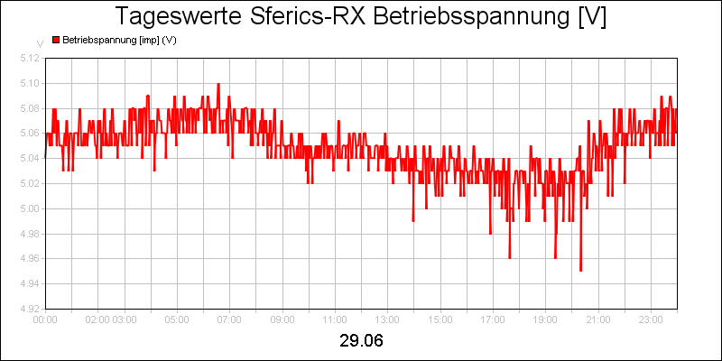line diagram