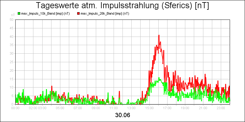 line diagram