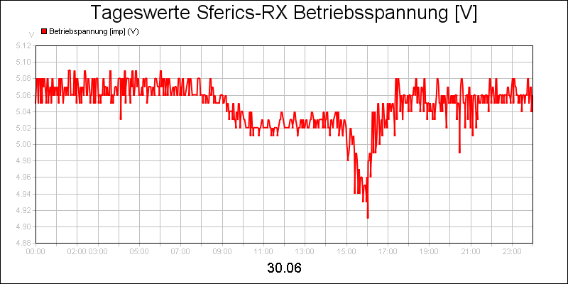 line diagram