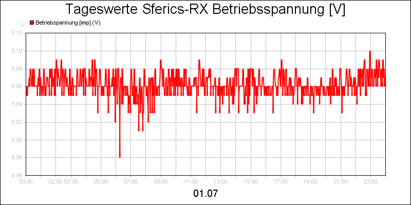 line diagram