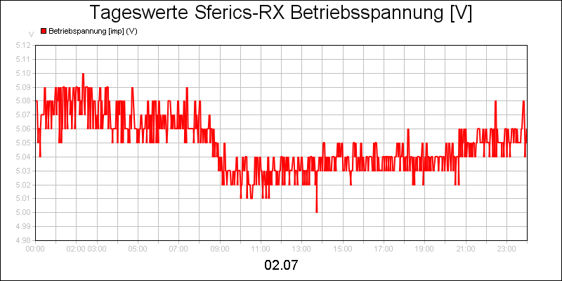 line diagram