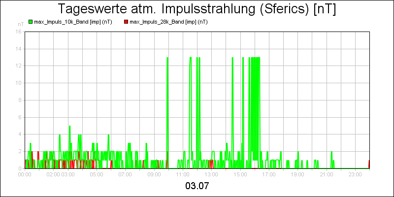line diagram