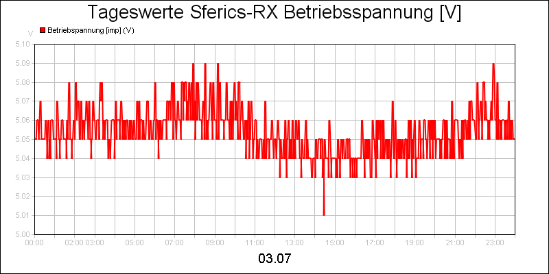 line diagram