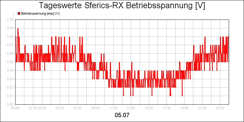 line diagram