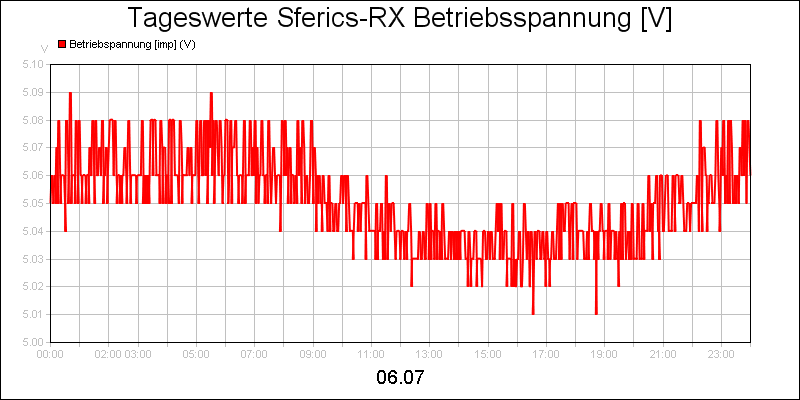 line diagram
