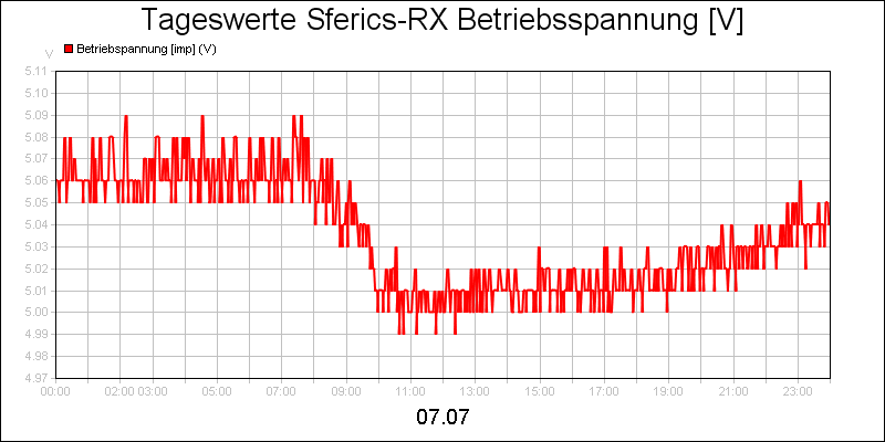 line diagram