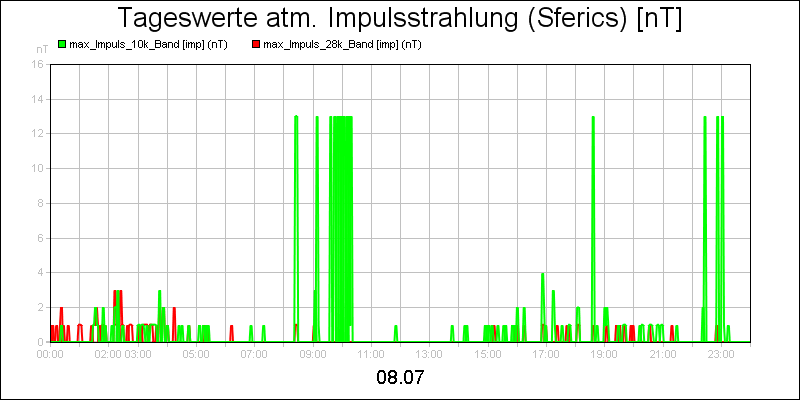 line diagram