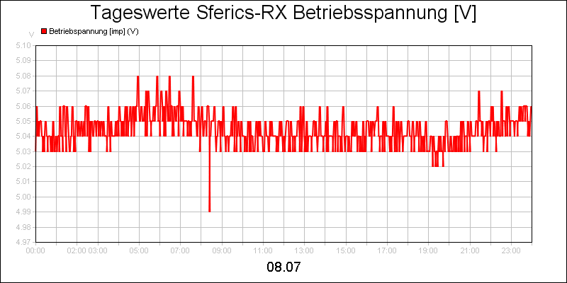 line diagram