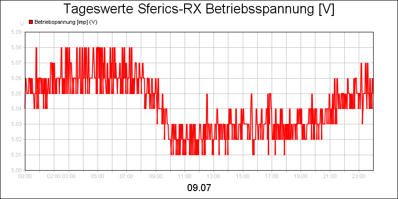line diagram