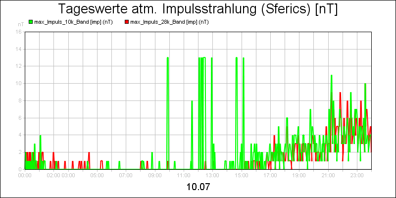 line diagram