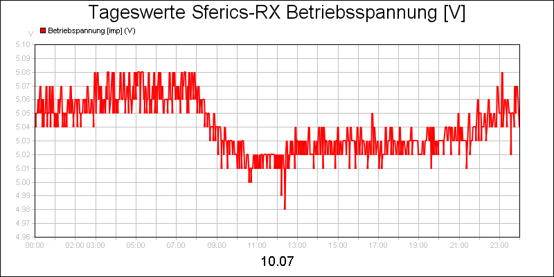 line diagram