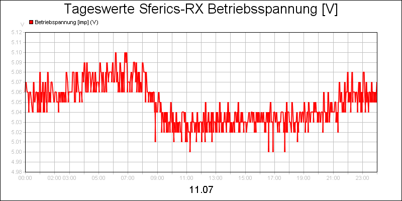 line diagram