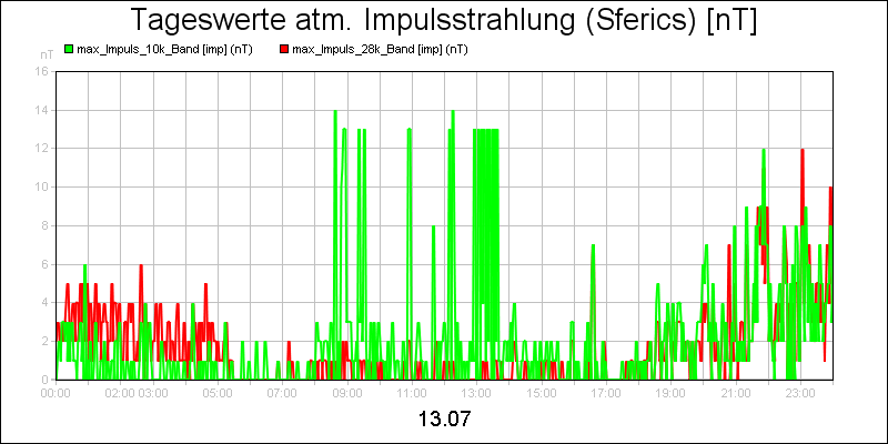 line diagram