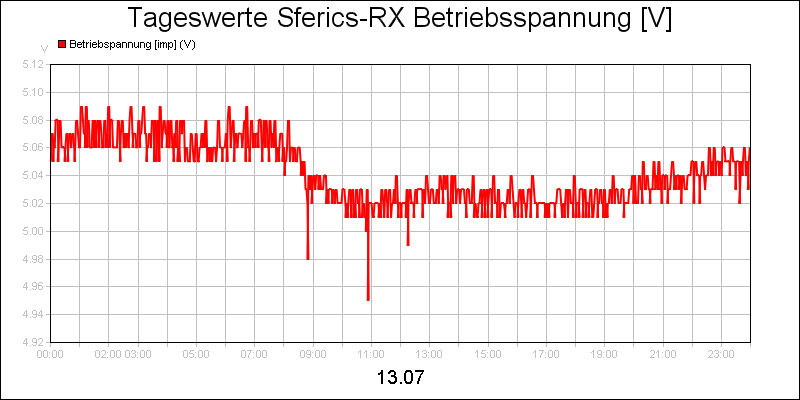 line diagram
