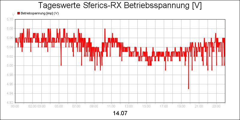 line diagram