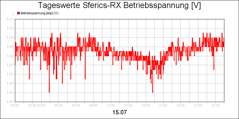 line diagram