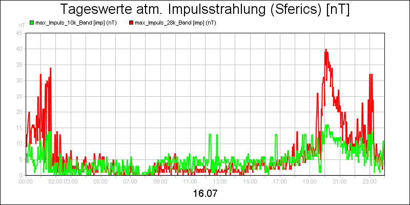 line diagram