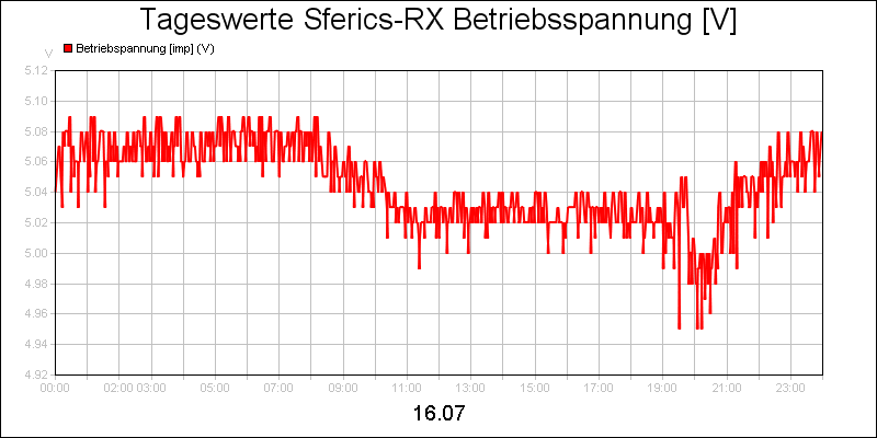 line diagram