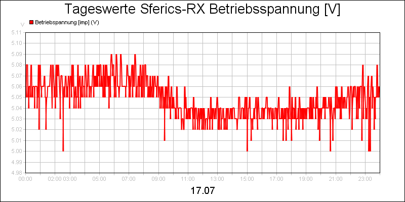 line diagram