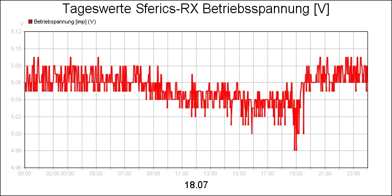 line diagram