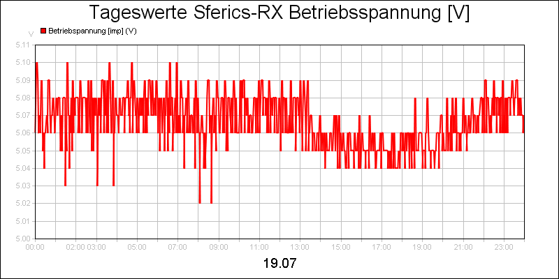 line diagram