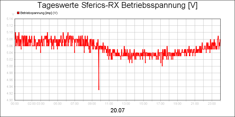 line diagram