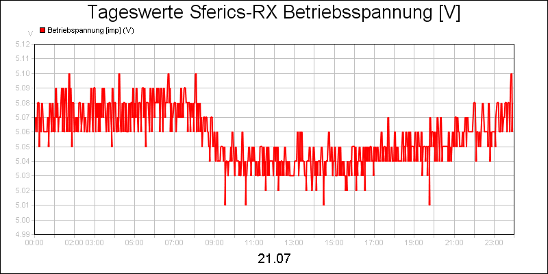 line diagram