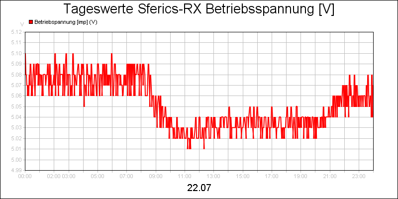 line diagram