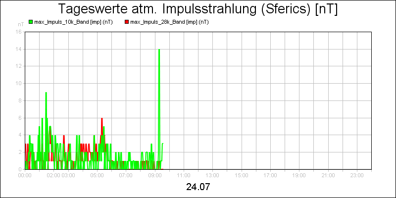 line diagram
