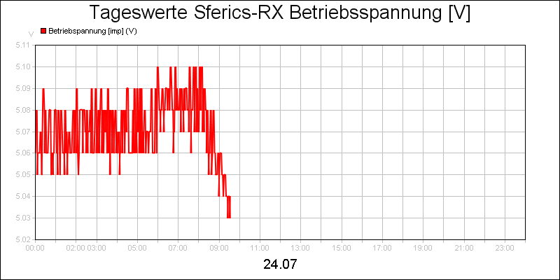 line diagram