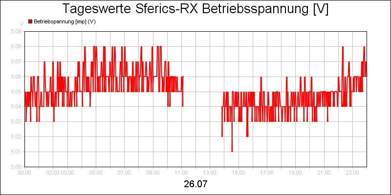 line diagram