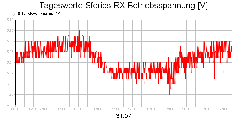 line diagram