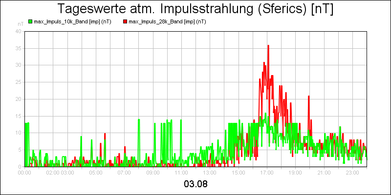 line diagram