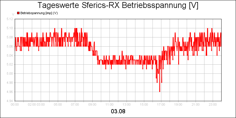 line diagram
